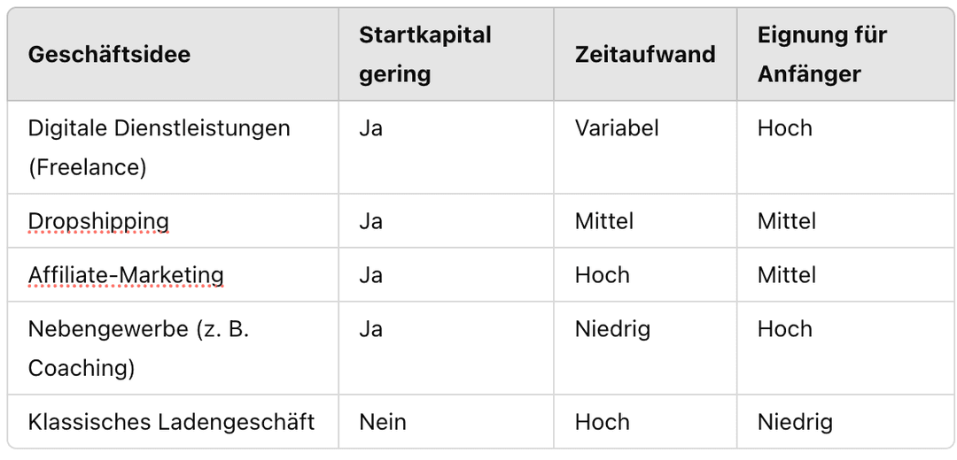 Grafik zum Artikel: So machst du dich selbstständig mit wenig Geld: Ideen und Tipps ohne großes Startkapital