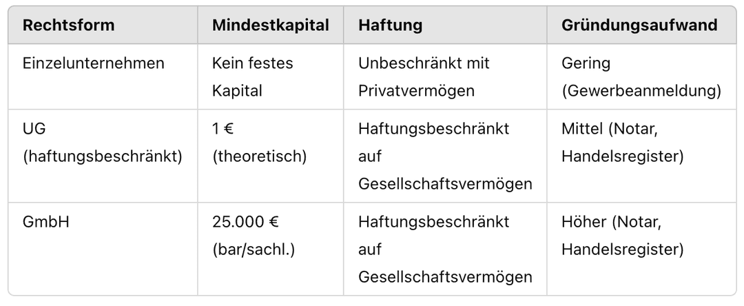 Grafik zum Artikel: Häufige Fehler beim Start in die Selbstständigkeit – und wie du sie vermeidest