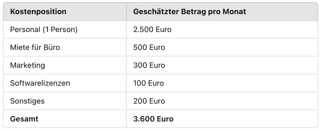 Grafik zum Artikel: Von der Geschäftsidee zum rentablen Unternehmen: So entwickelst du dein Geschäftsmodell