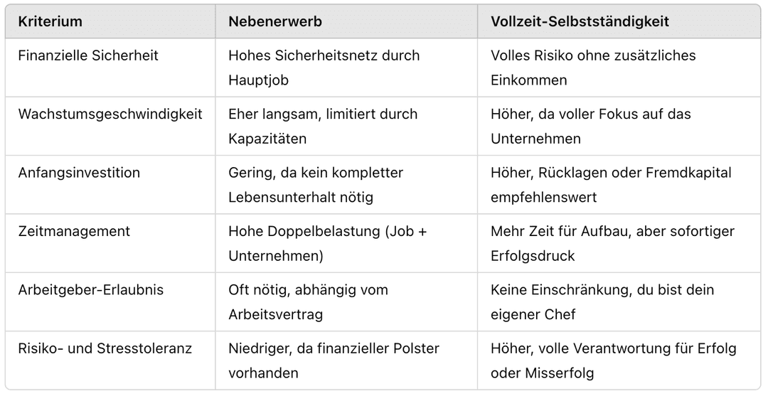 Grafik zum Artikel: Nebenerwerb oder Vollzeit? So findest du den richtigen Weg in die Selbstständigkeit